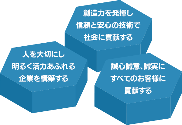 創造力を発揮し、信頼と安心の技術で社会に貢献する｜人を大切にし、明るく活力あふれる企業を構築する｜誠心誠意、誠実にすべてのお客様に貢献する