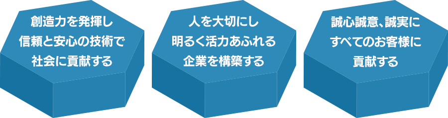 創造力を発揮し、信頼と安心の技術で社会に貢献する｜人を大切にし、明るく活力あふれる企業を構築する｜誠心誠意、誠実にすべてのお客様に貢献する